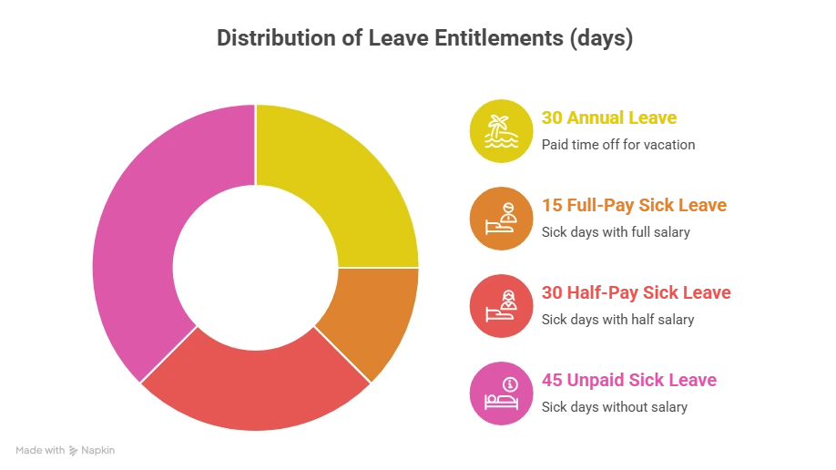 uae labour law annual and sick leave infographic