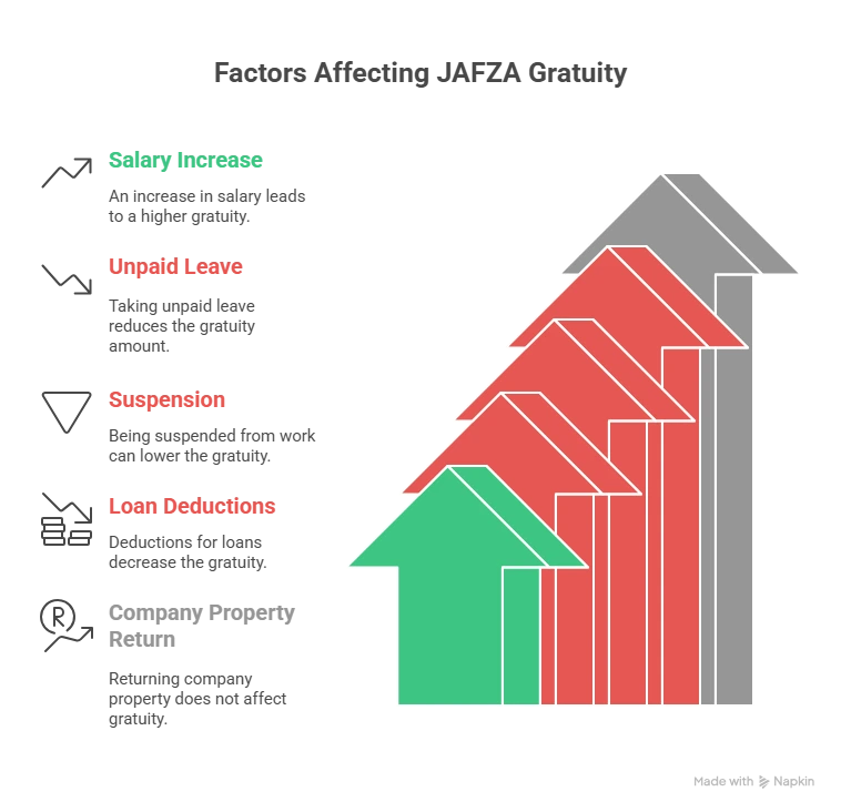 jafza gratuity affecting factors infographic