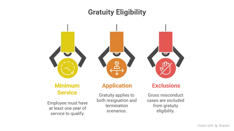 jafza gratuity eligibility infographic
