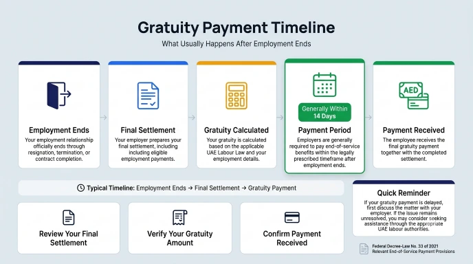 Gratuity Calculator UAE 2026 | Free MOHRE Updated Tool 11 gratuity payment timeline