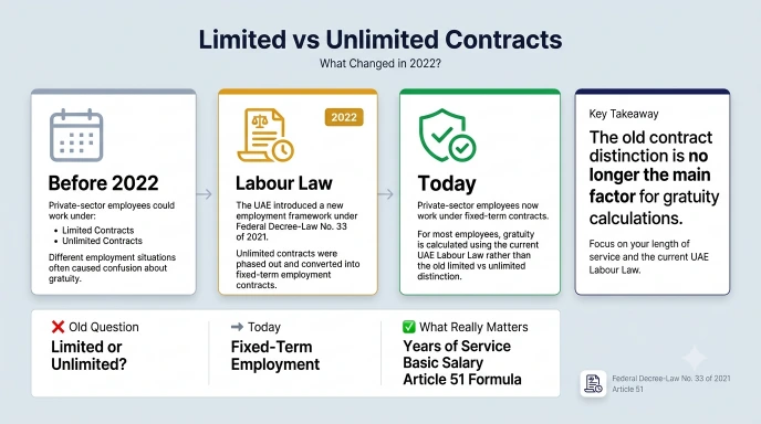 Gratuity Calculator UAE 2026 | Free MOHRE Updated Tool 6 limited vs unlimited contract uae