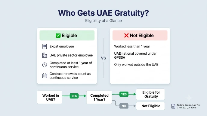 Gratuity Calculator UAE 2026 | Free MOHRE Updated Tool 2 uae gratuity eligibility