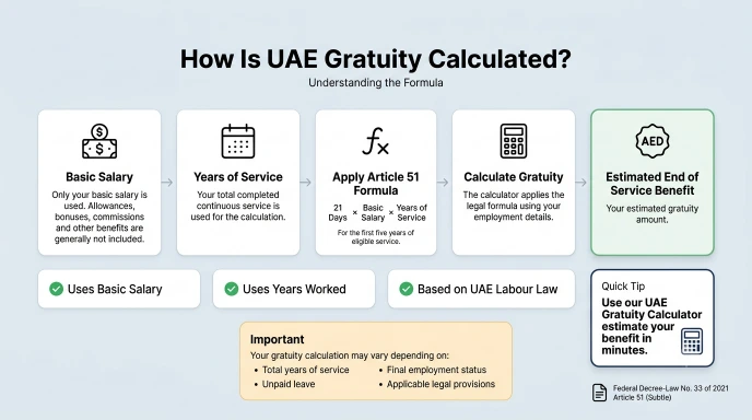 Gratuity Calculator UAE 2026 | Free MOHRE Updated Tool 7 uae gratuity formula