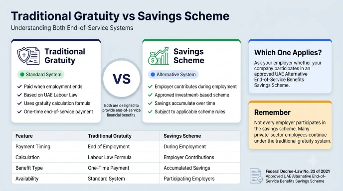 Gratuity Calculator UAE 2026 | Free MOHRE Updated Tool 15 uae gratuity vs savings scheme