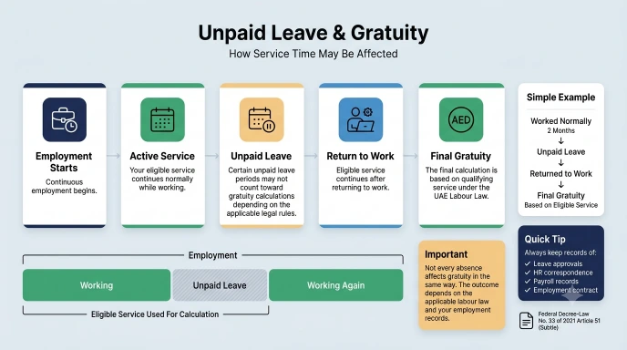 Gratuity Calculator UAE 2026 | Free MOHRE Updated Tool 10 unpaid leave and gratuity