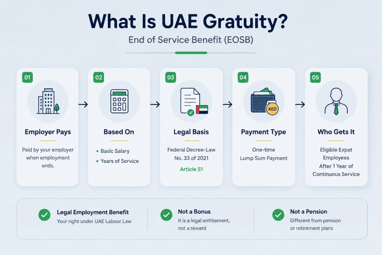 Gratuity Calculator UAE 2026 | Free MOHRE Updated Tool 1 what is uae gratuity